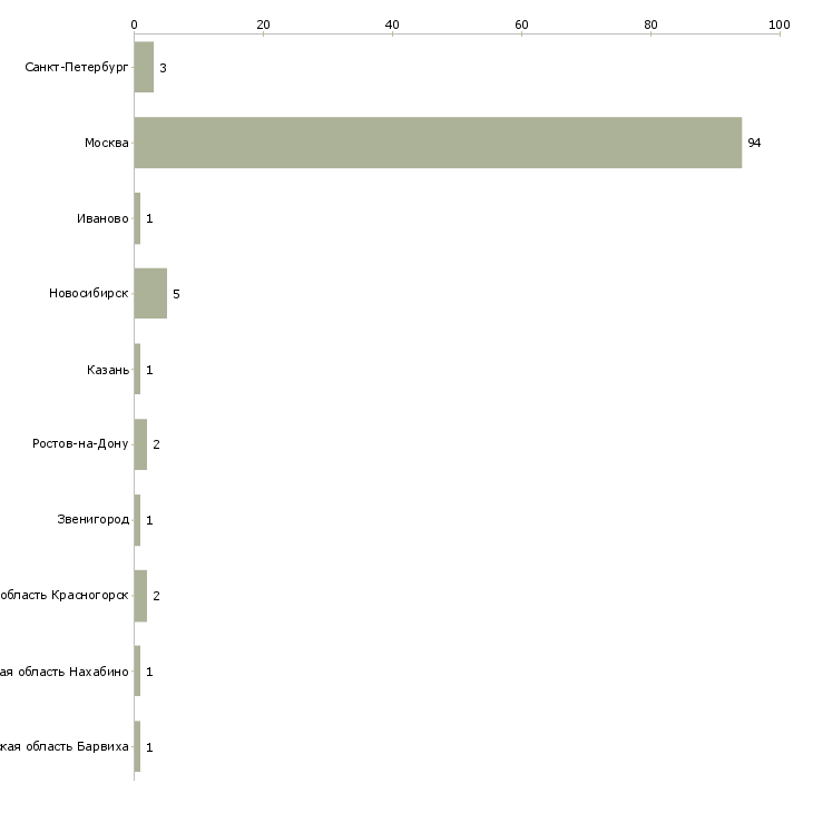 Найти работу няня к мальчику 10 лет-Число вакансий «няня к мальчику 10 лет» на сайте в городах Росcии