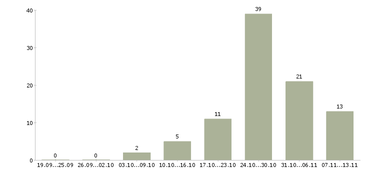 Работа «няня к мальчику 10 лет»-Число вакансий «няня к мальчику 10 лет» на сайте за 2 месяца