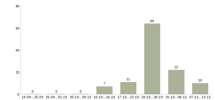 Работа «няня к мальчику 6 лет»-Число вакансий «няня к мальчику 6 лет» на сайте за 2 месяца