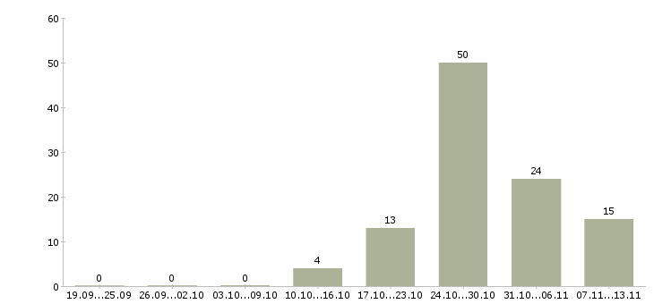 Работа «няня к мальчику 8 лет»-Число вакансий «няня к мальчику 8 лет» на сайте за 2 месяца