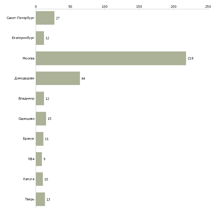 Найти работу оператор линии на склад-Число вакансий «оператор линии на склад» на сайте в городах Росcии