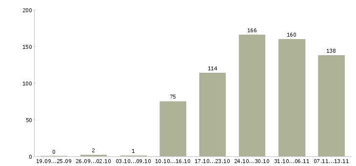 Работа «оператор линии на склад»-Число вакансий «оператор линии на склад» на сайте за 2 месяца