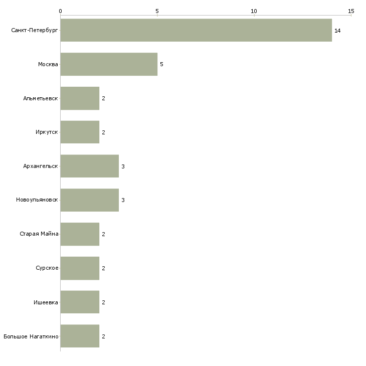 Найти работу оператор машинного зала-Число вакансий «оператор машинного зала» на сайте в городах Росcии