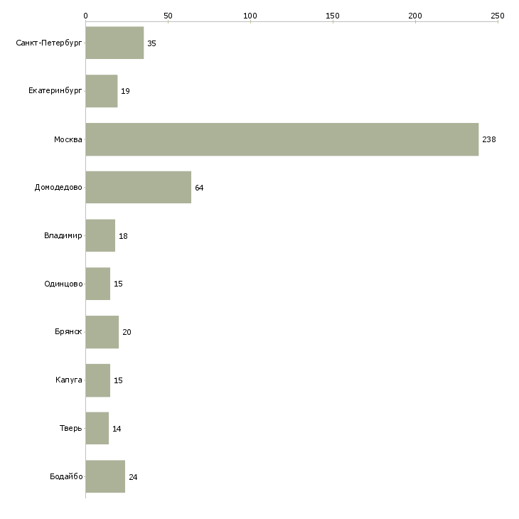 Найти работу оператор на склад вахта-Число вакансий «оператор на склад вахта» на сайте в городах Росcии