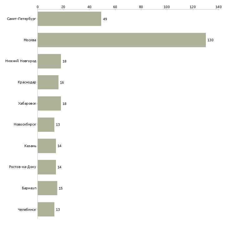 Найти работу офисный системный администратор-Число вакансий «офисный системный администратор» на сайте в городах Росcии