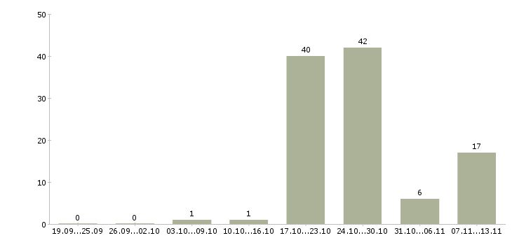 Работа «официант в ресторан итальянской кухни»-Число вакансий «официант в ресторан итальянской кухни» на сайте за 2 месяца