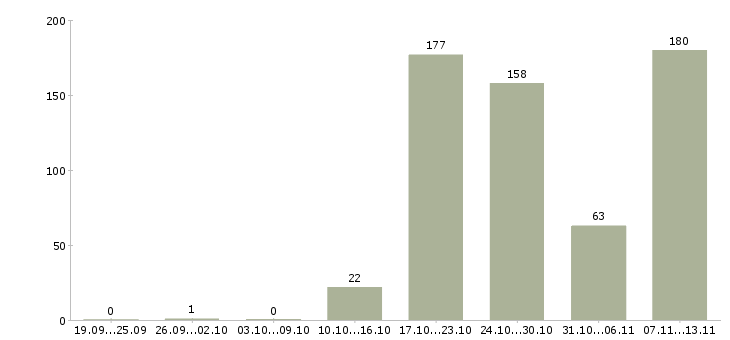 Работа «охранник вахта регион»-Число вакансий «охранник вахта регион» на сайте за 2 месяца