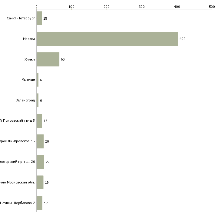 Найти работу охранник регионы вахта-Число вакансий «охранник регионы вахта» на сайте в городах Росcии