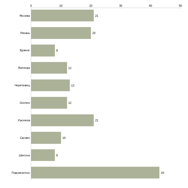 Найти работу подработка на домашнем компьютере-Число вакансий «подработка на домашнем компьютере» на сайте в городах Росcии