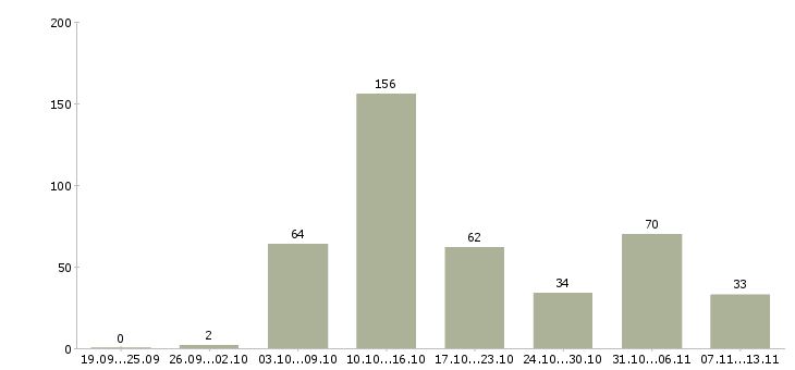 Работа «подработка на домашнем компьютере»-Число вакансий «подработка на домашнем компьютере» на сайте за 2 месяца