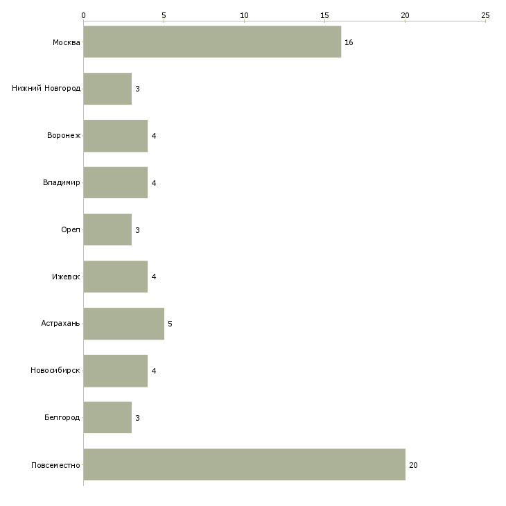 Найти работу помощник онлайн менеджера-Число вакансий «помощник онлайн менеджера» на сайте в городах Росcии