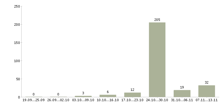 Работа «помощник онлайн менеджера»-Число вакансий «помощник онлайн менеджера» на сайте за 2 месяца