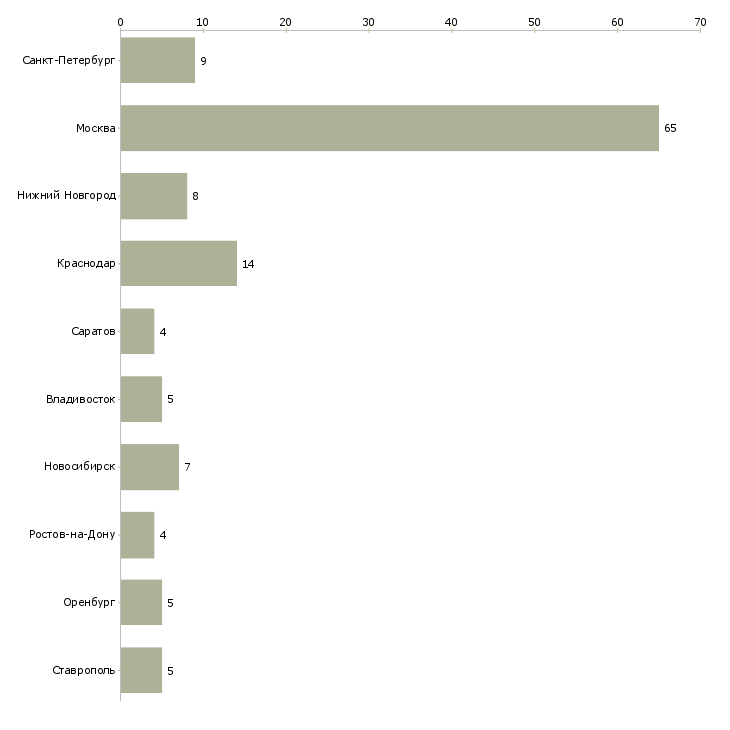 Найти работу помощник по административным вопросам-Число вакансий «помощник по административным вопросам» на сайте в городах Росcии