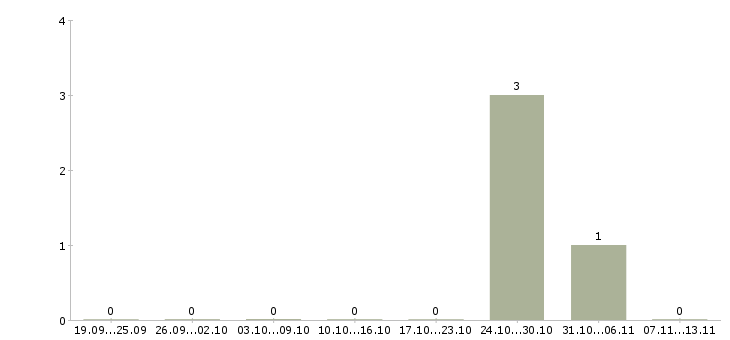 Работа «преподаватель архитектурного проектирования»-Число вакансий «преподаватель архитектурного проектирования» на сайте за 2 месяца