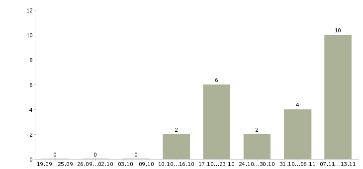 Работа «преподаватель по рабочим профессиям»-Число вакансий «преподаватель по рабочим профессиям» на сайте за 2 месяца