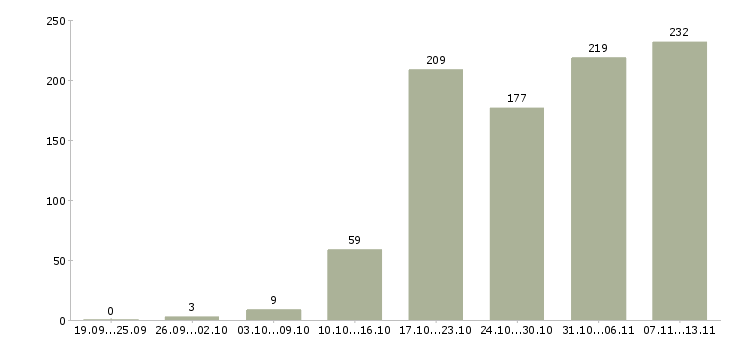 Работа «программист 1с на проекты»-Число вакансий «программист 1с на проекты» на сайте за 2 месяца