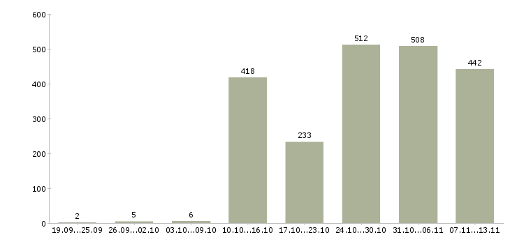 Работа «продавец консультант на торговой точке»-Число вакансий «продавец консультант на торговой точке» на сайте за 2 месяца