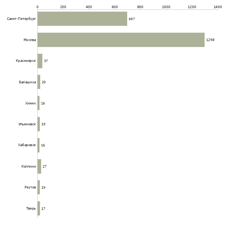 Найти работу продавец мобильной электроники-Число вакансий «продавец мобильной электроники» на сайте в городах Росcии