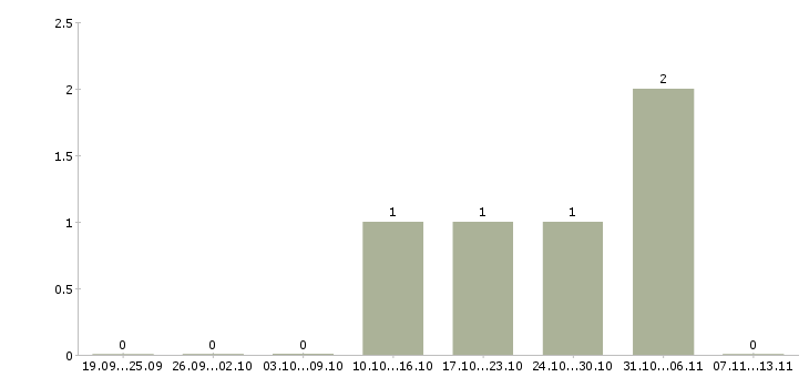 Работа «промоутер в аэропорт шереметьево»-Число вакансий «промоутер в аэропорт шереметьево» на сайте за 2 месяца