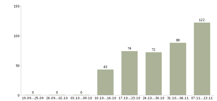 Работа «работник на кассу в магазин»-Число вакансий «работник на кассу в магазин» на сайте за 2 месяца