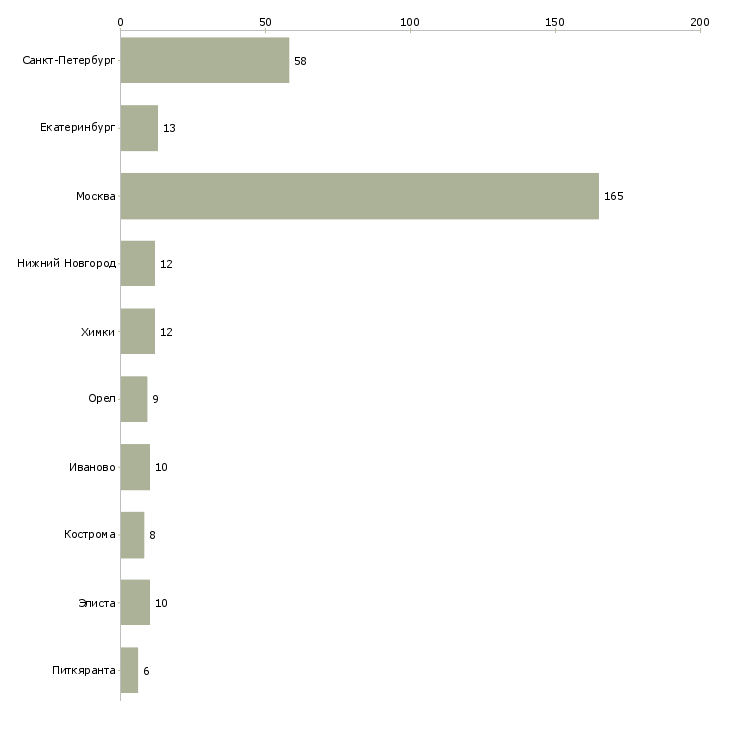 Найти работу работники на упаковку товаров-Число вакансий «работники на упаковку товаров» на сайте в городах Росcии
