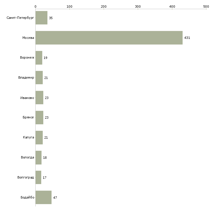 Найти работу разнорабочий на склад спецодежды-Число вакансий «разнорабочий на склад спецодежды» на сайте в городах Росcии