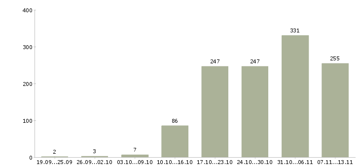 Работа «руководитель группы менеджеров продажи»-Число вакансий «руководитель группы менеджеров продажи» на сайте за 2 месяца