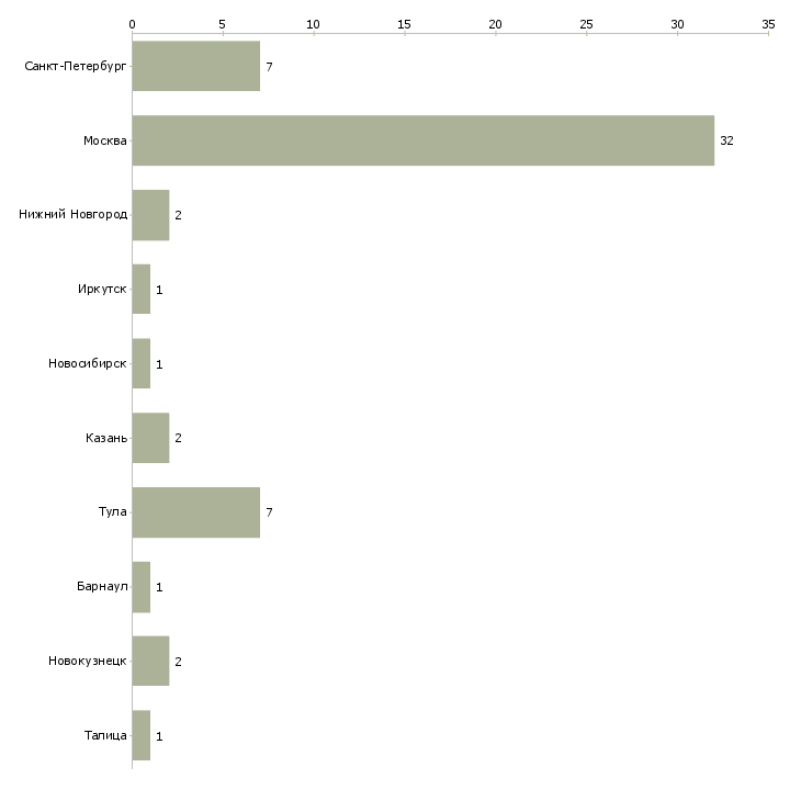 Найти работу руководитель инфраструктурных проектов-Число вакансий «руководитель инфраструктурных проектов» на сайте в городах Росcии