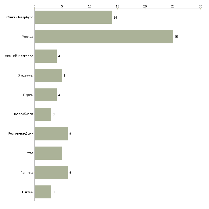 Найти работу руководитель на химическое производство-Число вакансий «руководитель на химическое производство» на сайте в городах Росcии