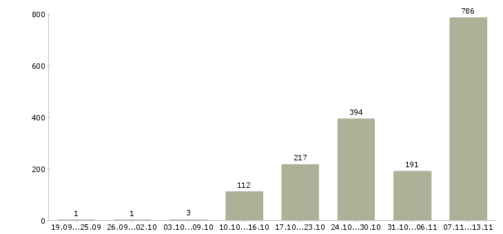 Работа «руководитель по работе с агентами»-Число вакансий «руководитель по работе с агентами» на сайте за 2 месяца