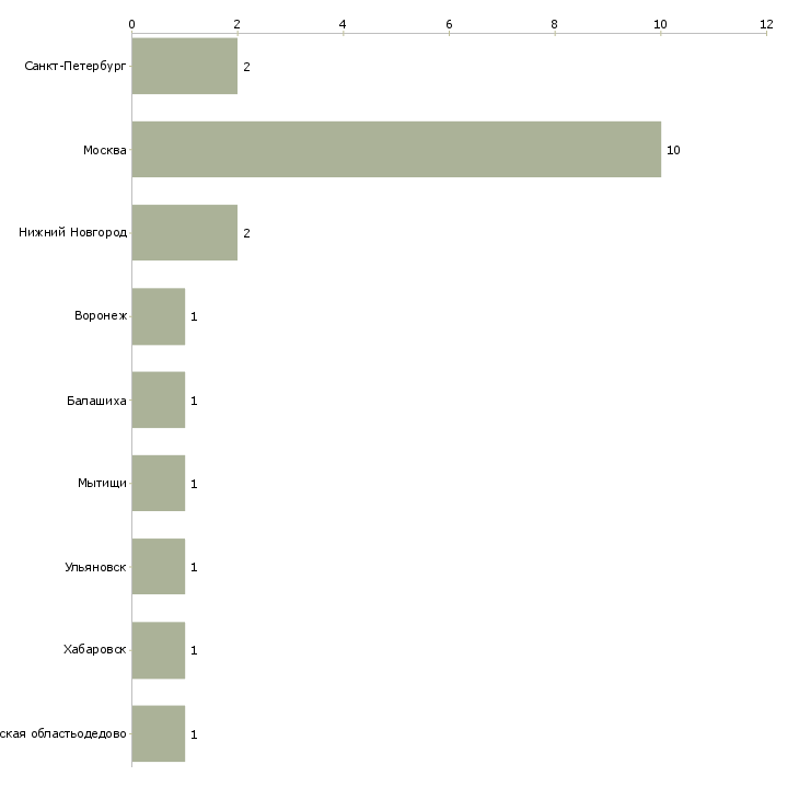 Найти работу руководитель проекта овик-Число вакансий «руководитель проекта овик» на сайте в городах Росcии