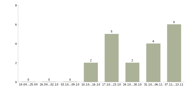Работа «руководитель проекта овик»-Число вакансий «руководитель проекта овик» на сайте за 2 месяца