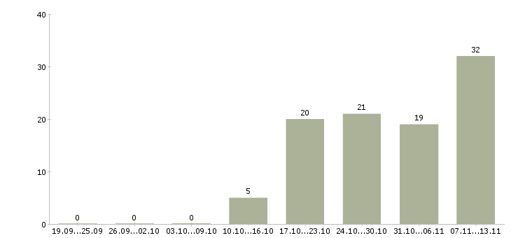 Работа «руководитель химического производства»-Число вакансий «руководитель химического производства» на сайте за 2 месяца