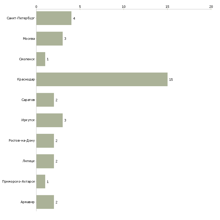 Найти работу сборка из предоставляемых материалов-Число вакансий «сборка из предоставляемых материалов» на сайте в городах Росcии