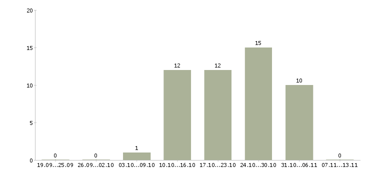 Работа «сборка из предоставляемых материалов»-Число вакансий «сборка из предоставляемых материалов» на сайте за 2 месяца