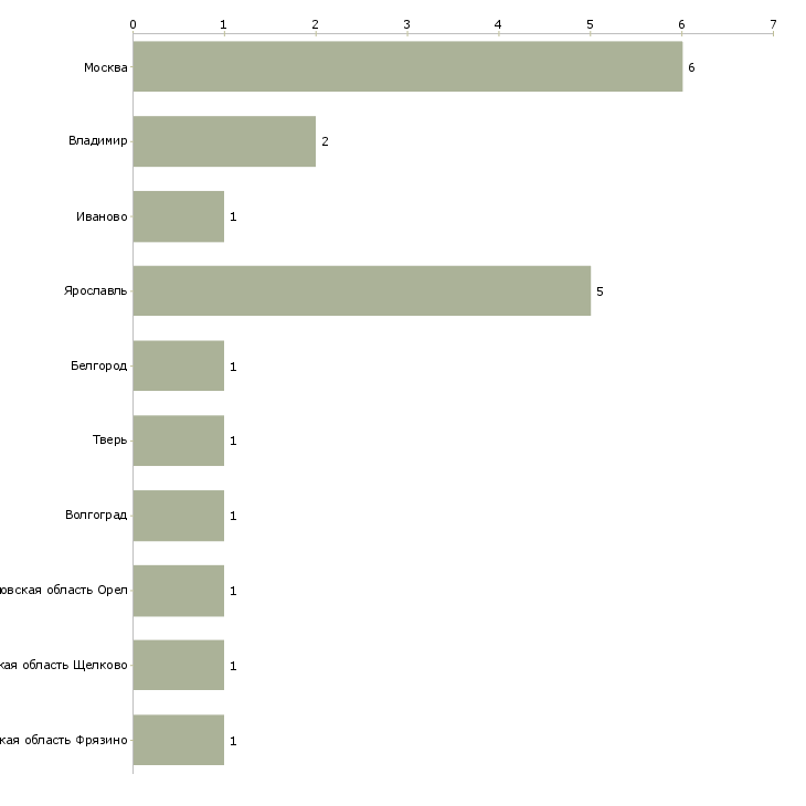 Найти работу сортировщик чая-Число вакансий «сортировщик чая» на сайте в городах Росcии