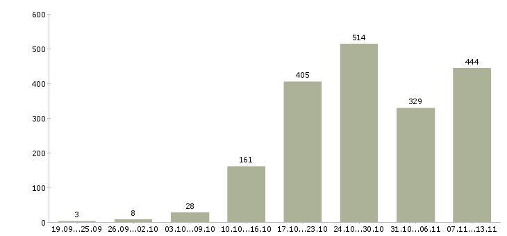 Работа «сотрудник на прием заявок»-Число вакансий «сотрудник на прием заявок» на сайте за 2 месяца