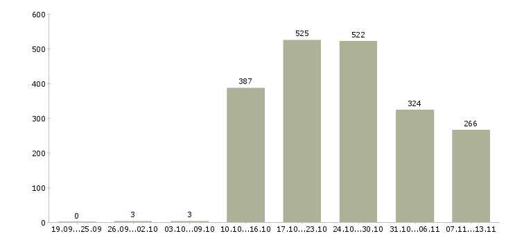 Работа «сотрудник на склад детских товаров»-Число вакансий «сотрудник на склад детских товаров» на сайте за 2 месяца