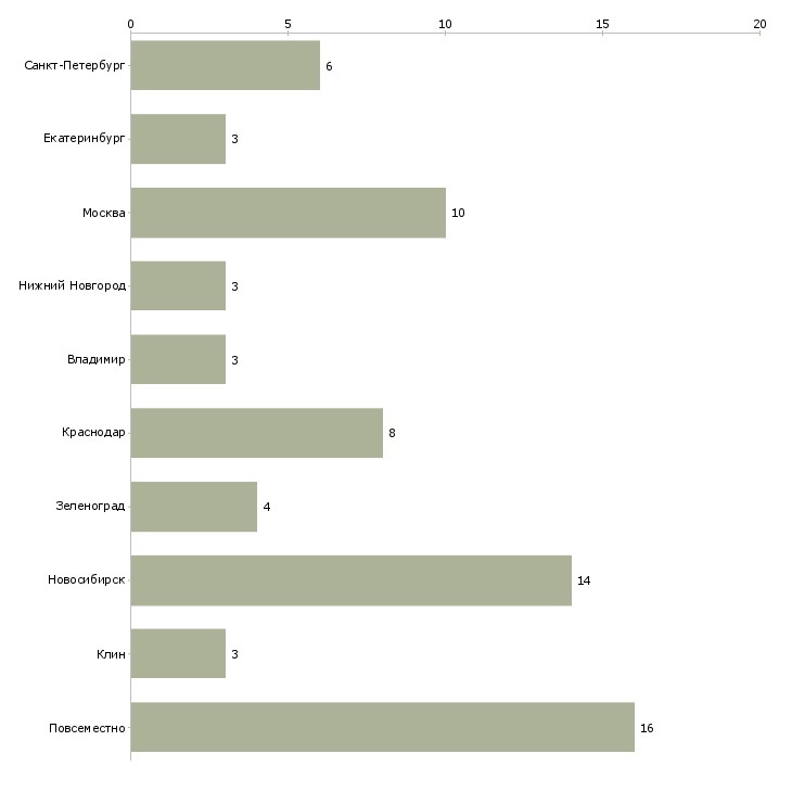 Найти работу сотрудник по распространению рекламы-Число вакансий «сотрудник по распространению рекламы» на сайте в городах Росcии