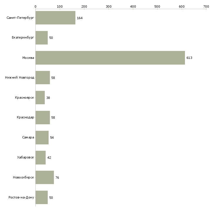 Найти работу сотрудник с организаторскими способностями-Число вакансий «сотрудник с организаторскими способностями» на сайте в городах Росcии
