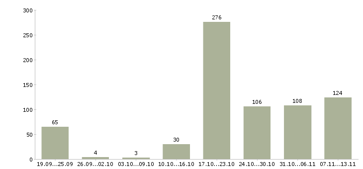 Работа «сотрудник с функциями менеджера»-Число вакансий «сотрудник с функциями менеджера» на сайте за 2 месяца