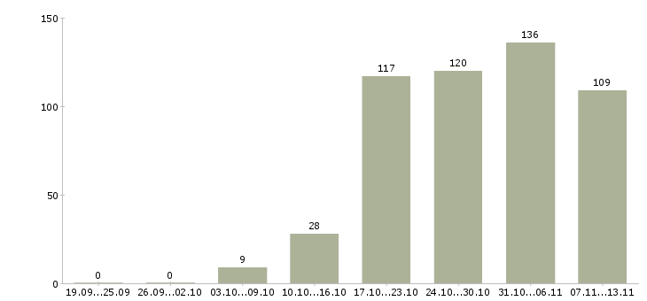 Работа «специалист группы мониторинга»-Число вакансий «специалист группы мониторинга» на сайте за 2 месяца
