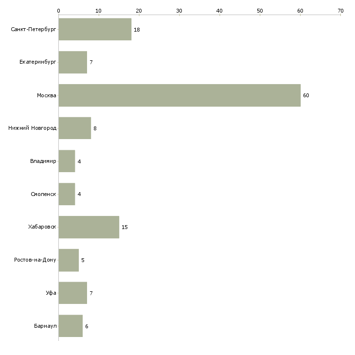 Найти работу специалист группы регистрации-Число вакансий «специалист группы регистрации» на сайте в городах Росcии