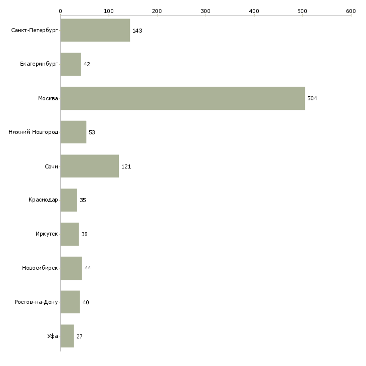 Найти работу специалист отдела заключения договоров-Число вакансий «специалист отдела заключения договоров» на сайте в городах Росcии