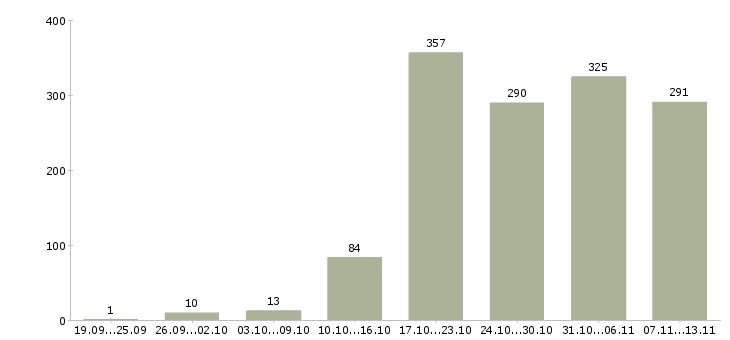 Работа «специалист отдела заключения договоров»-Число вакансий «специалист отдела заключения договоров» на сайте за 2 месяца