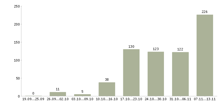 Работа «специалист по информации и рекламе»-Число вакансий «специалист по информации и рекламе» на сайте за 2 месяца
