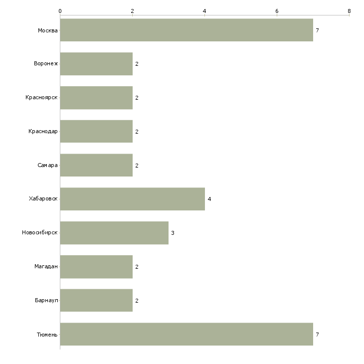 Найти работу специалист по общению с населением-Число вакансий «специалист по общению с населением» на сайте в городах Росcии
