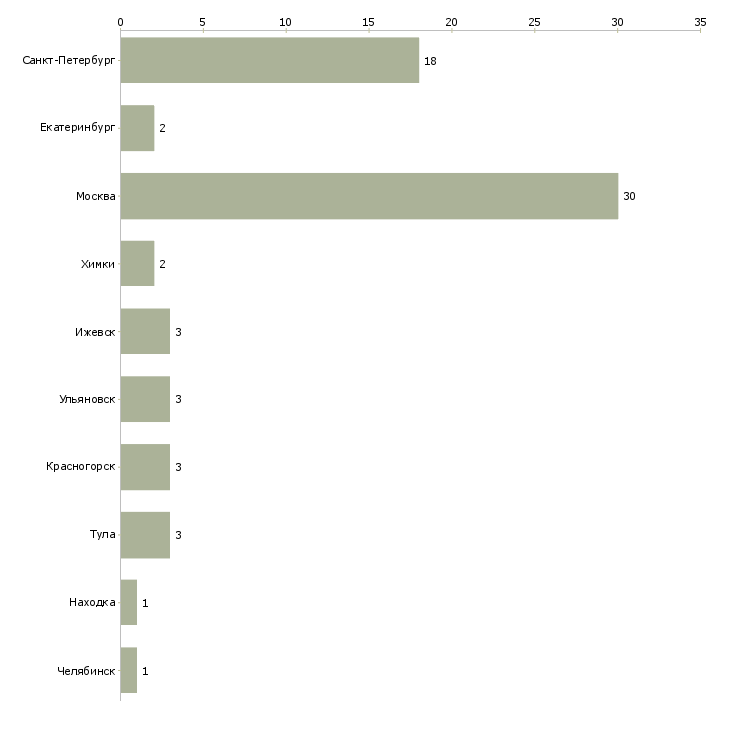 Найти работу специалист по подбору мебели-Число вакансий «специалист по подбору мебели» на сайте в городах Росcии