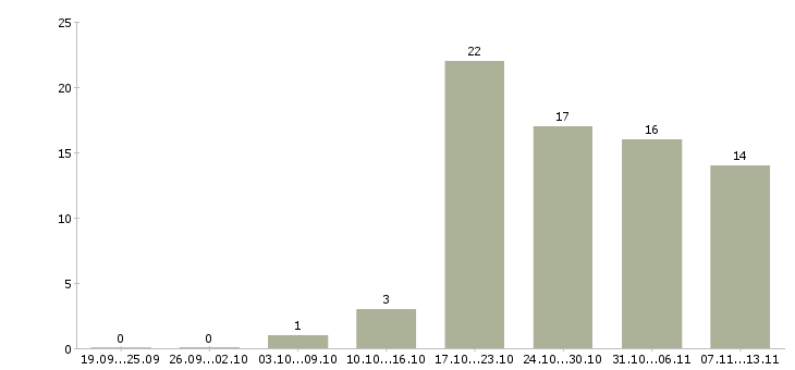 Работа «специалист по подбору мебели»-Число вакансий «специалист по подбору мебели» на сайте за 2 месяца