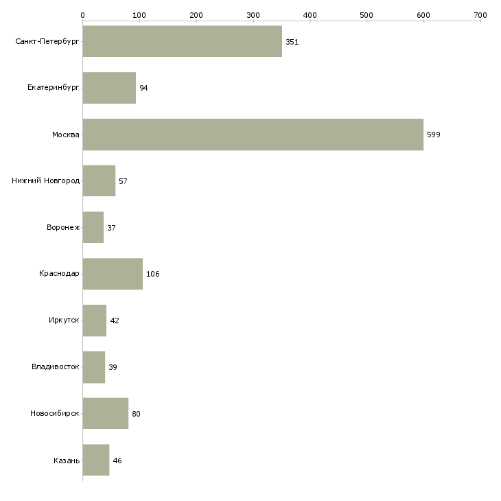 Найти работу специалист по продукту и технологии-Число вакансий «специалист по продукту и технологии» на сайте в городах Росcии